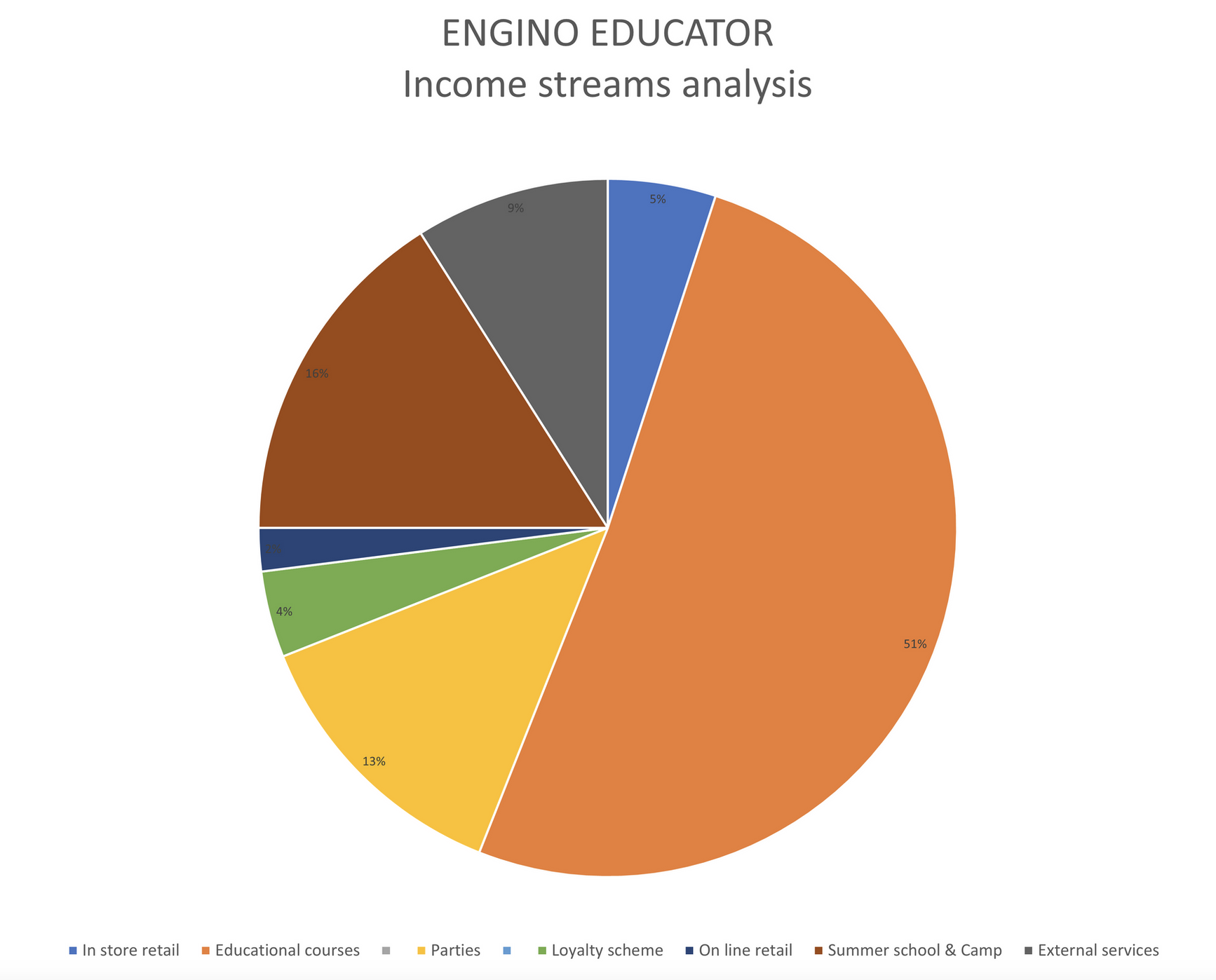 Engino educator income