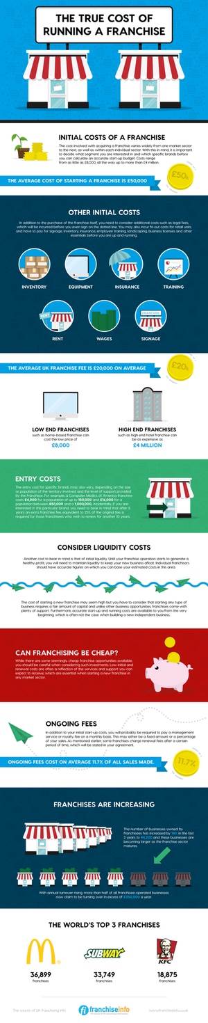 True costs of franchising infographic