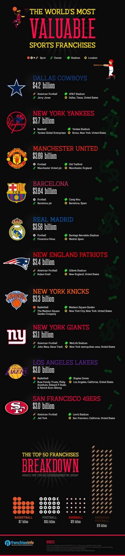 The World's most valuable sports franchises